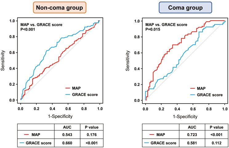 Associations Between Mean Arterial Pressure and Prognosis in Acute Myocardial Infarction Complicated by Cardiogenic Shock Differ Depending on Coma Status.