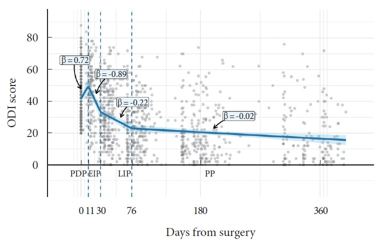 Distinct Recovery Patterns After Transforaminal Lumbar Interbody Fusion: Comparing Minimally Invasive and Open Approaches Using Mixed-Effects Segmented Regression.
