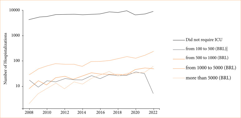 Epidemiological profile trends and cost of sickle cell disease in Brazil from 2008 to 2022.