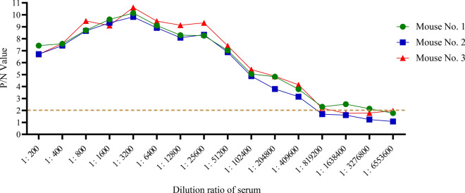 Rapid detection of African swine fever virus by a blue latex microsphere immunochromatographic strip.
