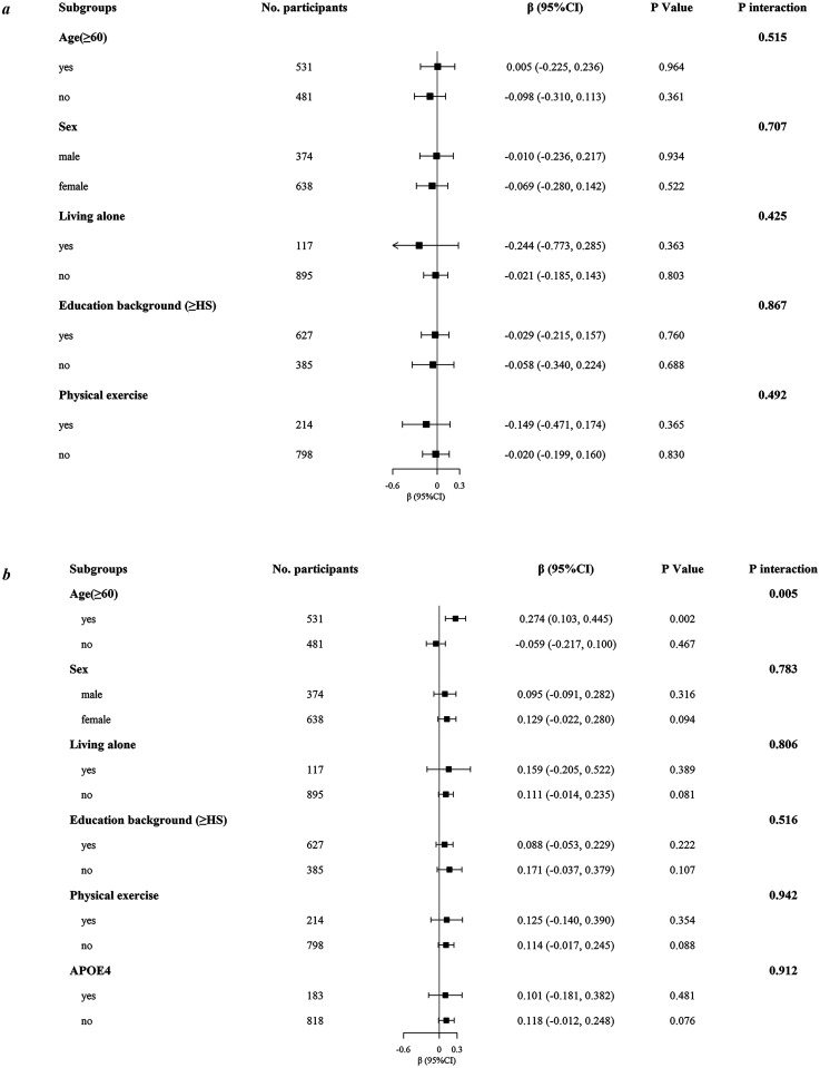 The short-term impacts of COVID-2019 on depressive symptoms and cognitive decline: A community-based cohort study.