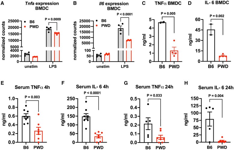 Natural genetic variation in wild-derived mice controls host survival and transcriptional responses during endotoxic shock.