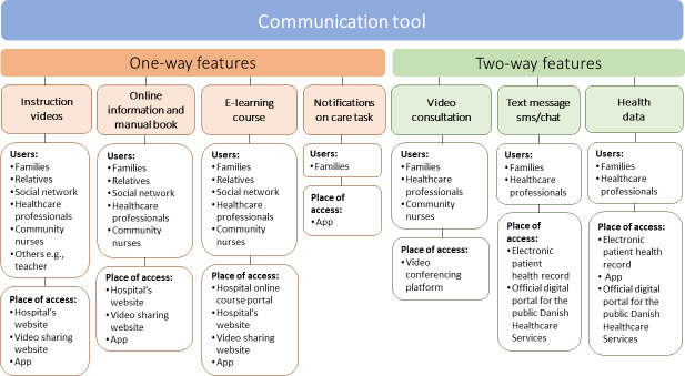 Development of an eHealth Intervention in Pediatric Home Infusion Therapy: Interview Study of Needs and Preferences of Parents and Health Care Professionals.