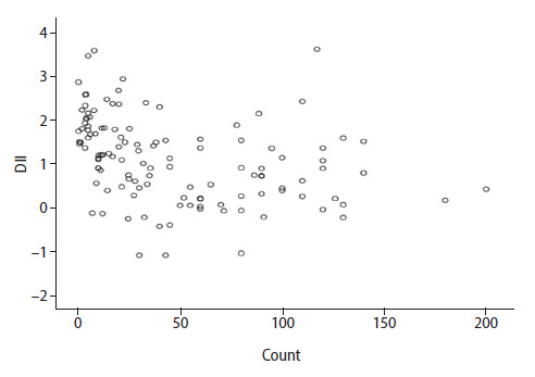 Associations of dietary inflammatory indices (DII and E-DII) with sperm parameters.