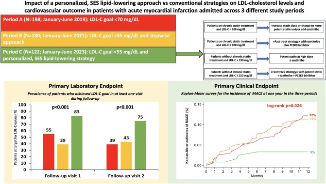 Impact of a personalized, strike early and strong lipid-lowering approach on low-density lipoprotein-cholesterol levels and cardiovascular outcome in patients with acute myocardial infarction.