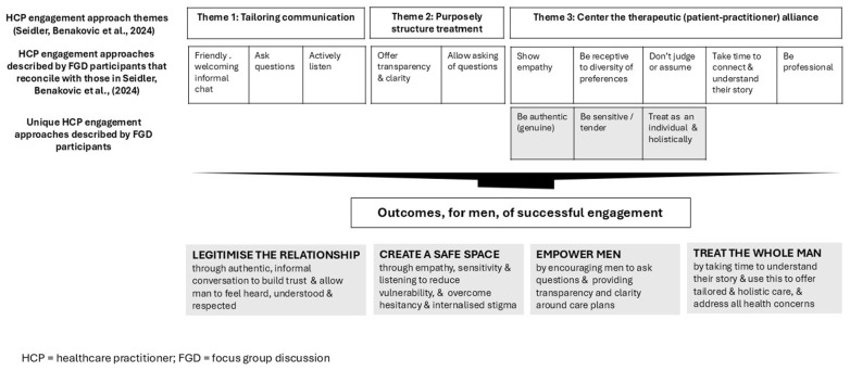 "Just Treat Me Delicately": A Qualitative Exploration of What Works to Engage Australian Men in Health Care Encounters.