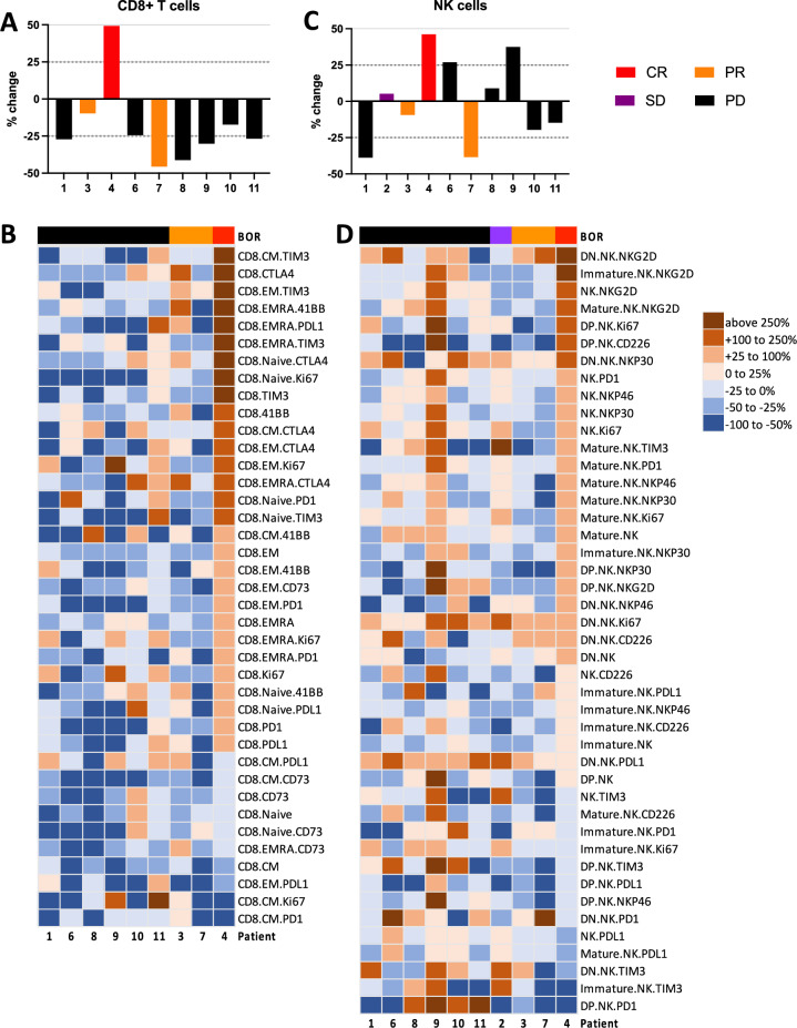 PRGN-2009 and bintrafusp alfa for patients with advanced or metastatic human papillomavirus-associated cancer.