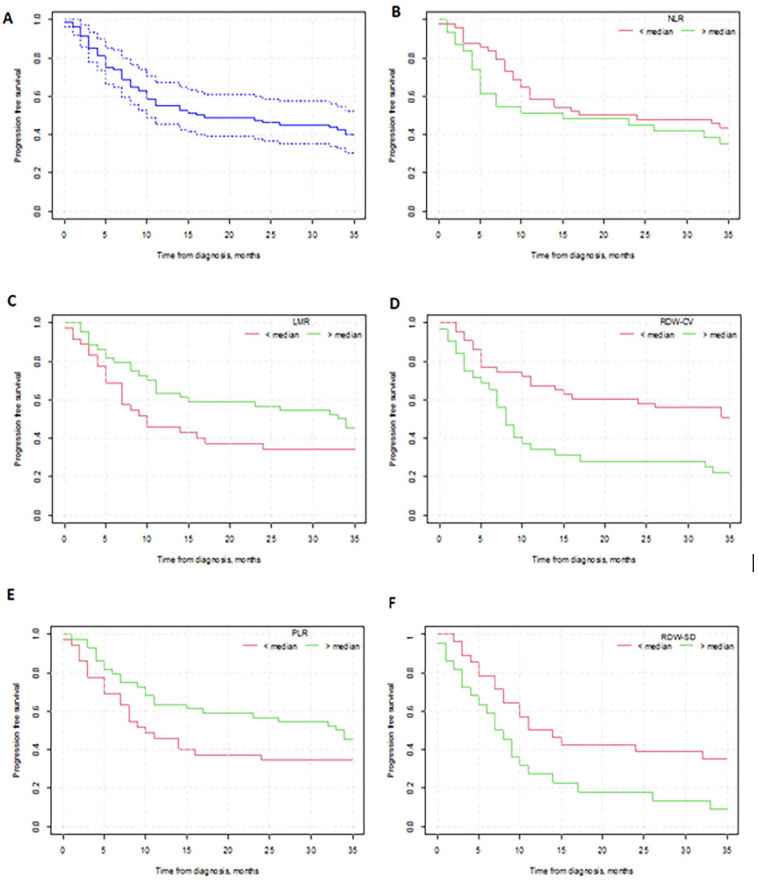 Reading Between the Lines: Complete Blood Count-Derived Parameters as Prognostic Factors in Patients With Newly Diagnosed Acute Myeloid Leukemia.