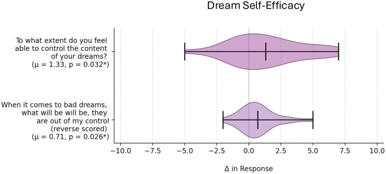 Targeted dream incubation and dream self-efficacy.