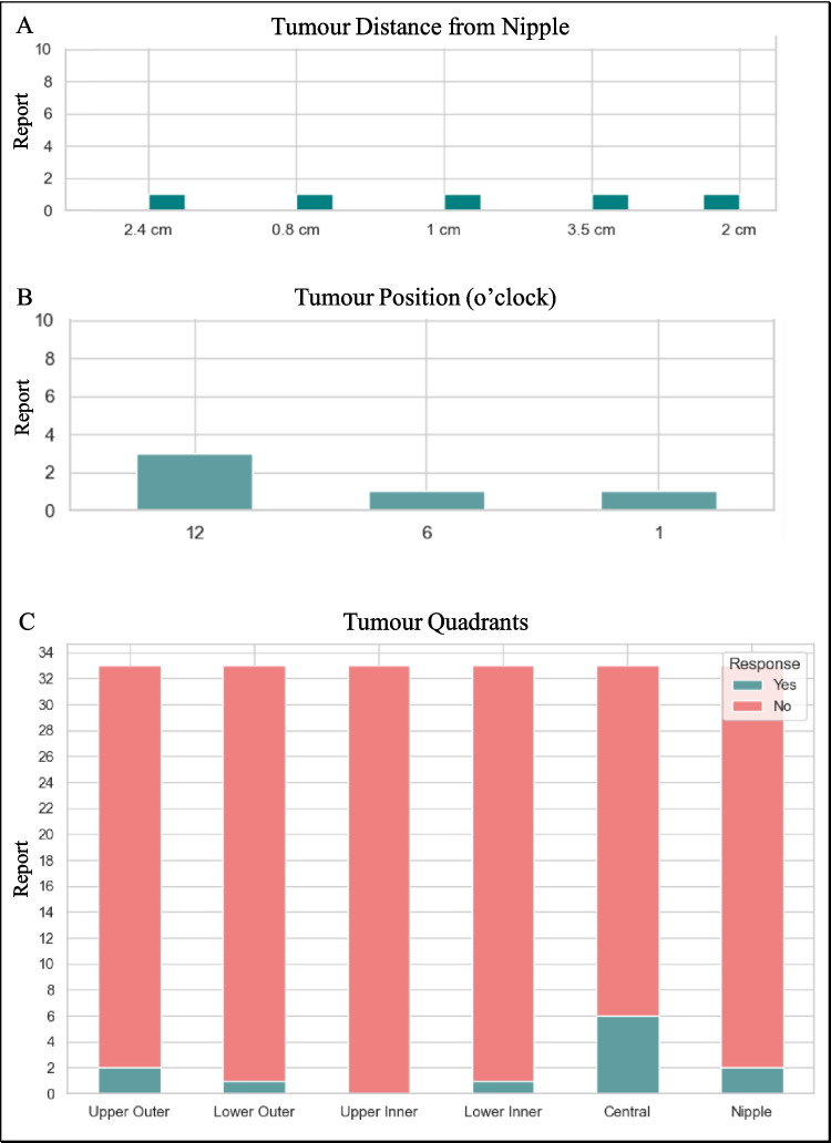 Using Generative AI to Extract Structured Information from Free Text Pathology Reports.