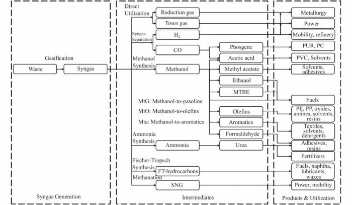 A Review of the Valorization of Dairy Industry Wastes through Thermochemical, Biological, and Integrated Processes for Value-Added Products.