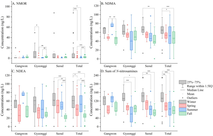 Distribution and human health risk of N-nitrosamines in tap water in the central region of South Korea.