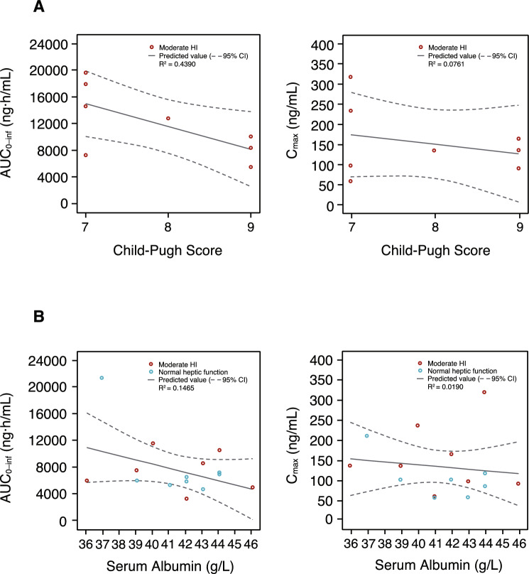 Effect of Hepatic Impairment or Renal Impairment on the Pharmacokinetics of Aficamten.
