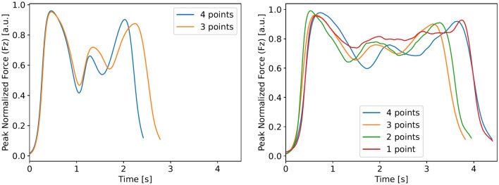 Uncovering hidden insights in the chair rise performance of older adults using Dynamic Time Warping and K-means clustering.