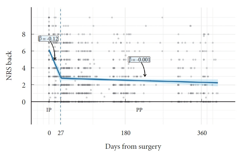 Distinct Recovery Patterns After Transforaminal Lumbar Interbody Fusion: Comparing Minimally Invasive and Open Approaches Using Mixed-Effects Segmented Regression.