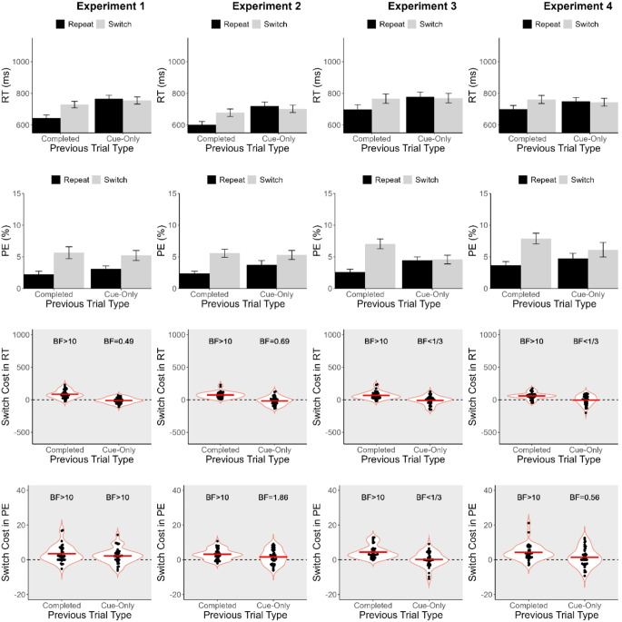 Does preparation generate the cost of task switching? A recipe for a switch cost after cue-only trials.