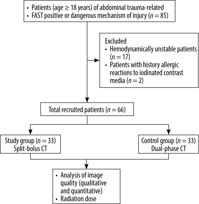 Comparison of image quality of split-bolus computed tomography versus dual-phase computed tomography in abdominal trauma.