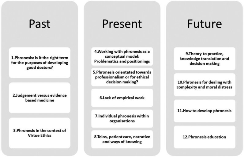 A Critical Interpretive Literature Review of Phronesis in Medicine.