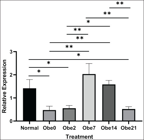 Impact of static magnetic field exposure on <i>Stim1</i> and <i>Itpr3</i> expression in hepatic cells of obese mice.
