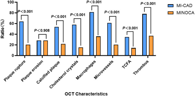 Clinical characteristics and prognosis of myocardial infarction with nonobstructive coronary arteries evaluated by optical coherence tomography.