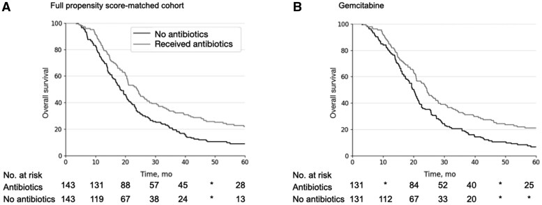 Antibiotic treatment and survival in patients with resected, early-stage pancreatic ductal adenocarcinoma receiving chemotherapy.