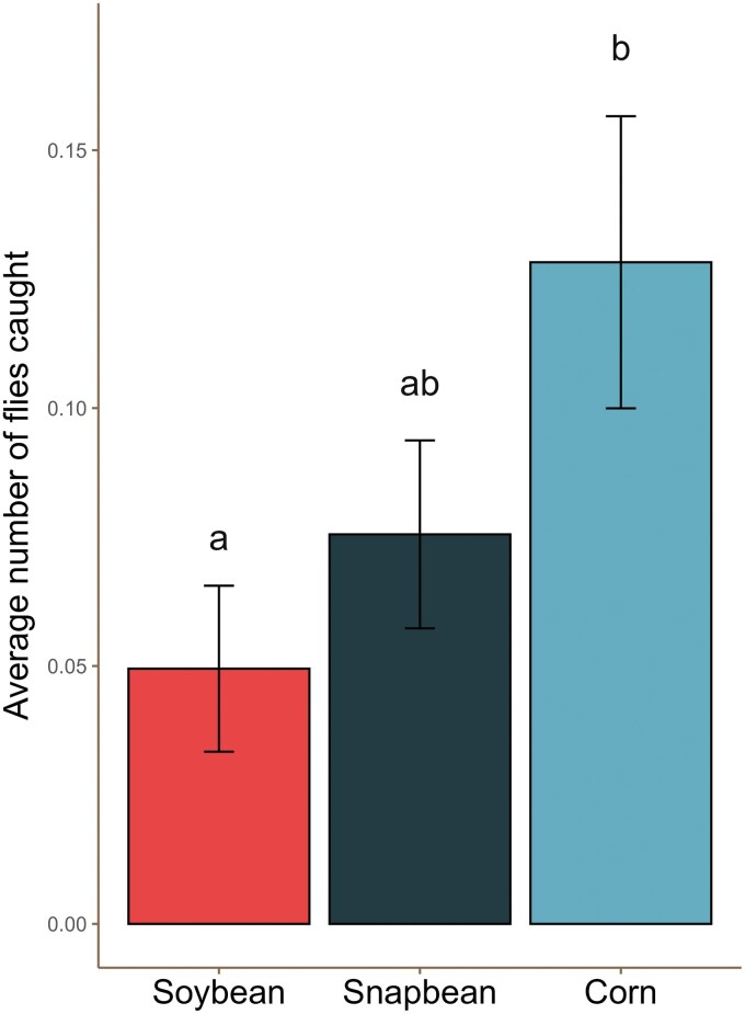 Response of seedcorn maggot (Diptera: Anthomyiidae) to seed-attractant combinations.