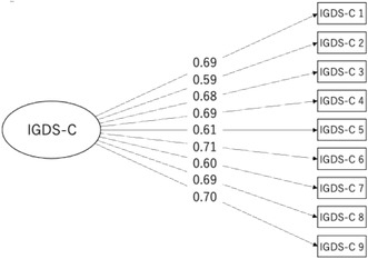 Reliability and Validity of the Japanese Version of the Internet Gaming Disorder Scale for Children (IGDS-C).