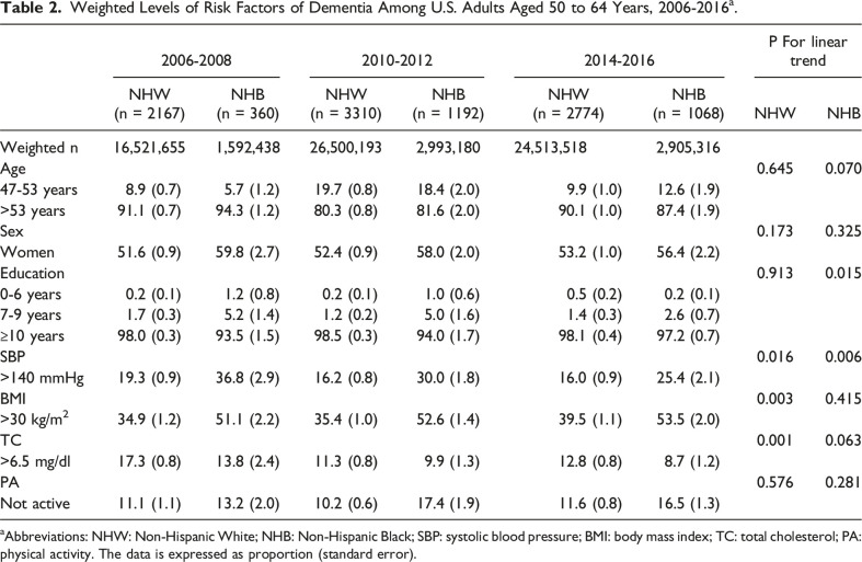 Modifiable and Non-Modifiable Risk Factors for Dementia Among Non-Hispanic White and Black Populations Aged 50-64 in the United States, 2006-2016.