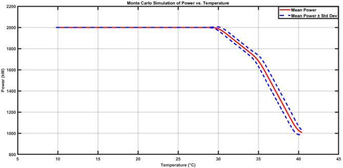 A novel approach to wind energy modeling in the context of climate change at Zaafrana region in Egypt.