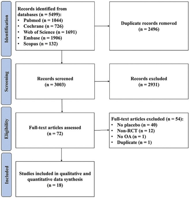 PRP Injections for the Treatment of Knee Osteoarthritis: The Improvement Is Clinically Significant and Influenced by Platelet Concentration: A Meta-analysis of Randomized Controlled Trials.