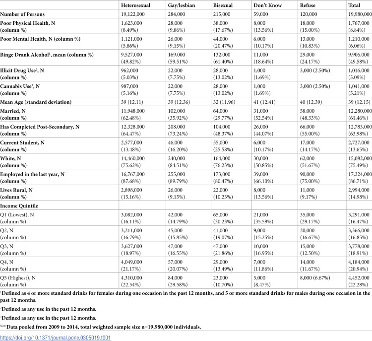 Disparities in self-reported mental health, physical health, and substance use across sexual orientations in Canada.