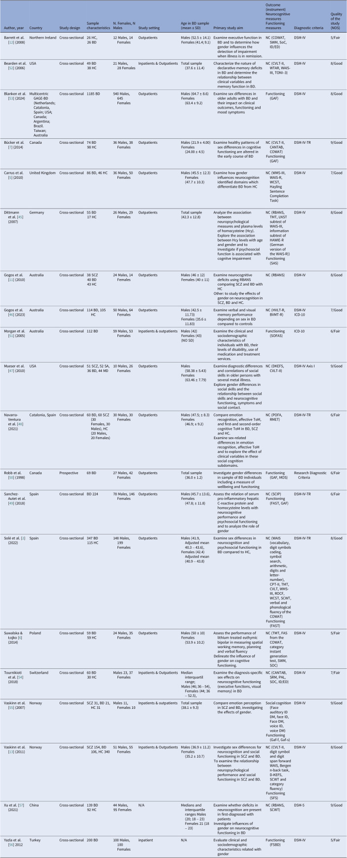 Sex differences in psychosocial functioning and neurocognition in bipolar disorder: a systematic review and meta-analysis.