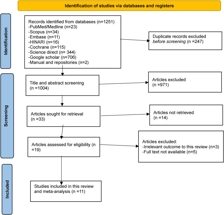 Treatment outcome and associated factors of burn injury in Ethiopian hospitals: A systematic review and meta-analysis.