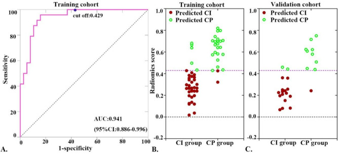 Hippocampal functional imaging-derived radiomics features for diagnosing cognitively impaired patients with Parkinson's disease.