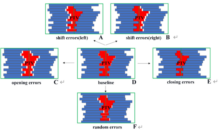 Assessing the correlation between Gamma passing rate and clinical dosimetric variations in breast cancer IMRT plans with multi-leaf collimator errors: perspectives from the ArcCHECK QA system.