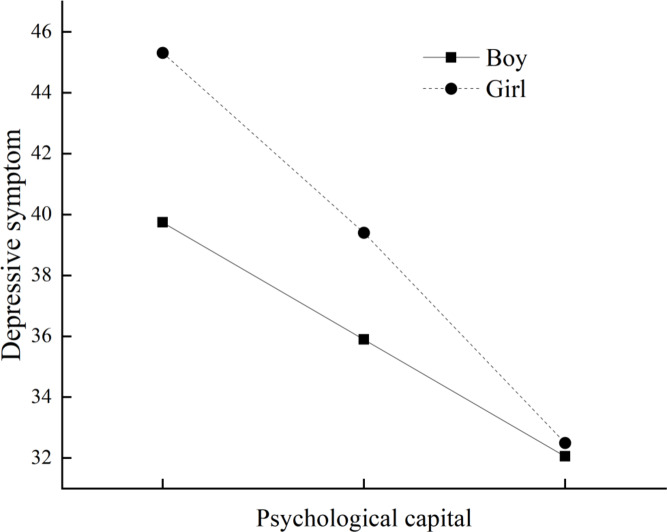 Gender mediates the mediating effect of psychological capital between physical activity and depressive symptoms among adolescents.