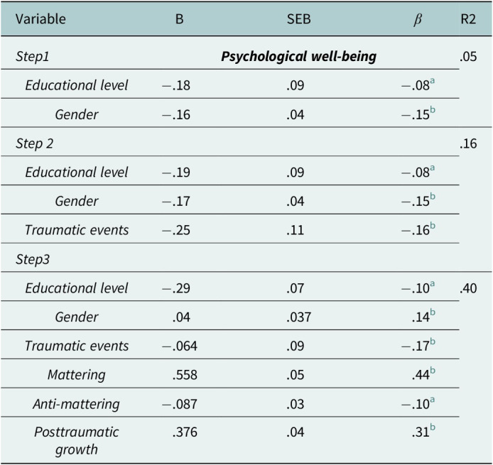 Traumatic events and psychological wellbeing among Palestinians: the moderating roles of mattering, anti-mattering and posttraumatic growth.