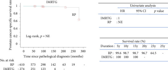 Long-Term Clinical Outcomes of Radical Prostatectomy Versus Image-Guided and Intensity-Modulated Radiation Therapy for Prostate Cancer: A Retrospective and Comparative Study.
