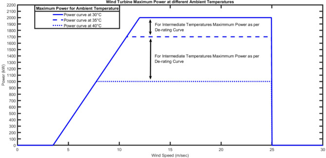 A novel approach to wind energy modeling in the context of climate change at Zaafrana region in Egypt.