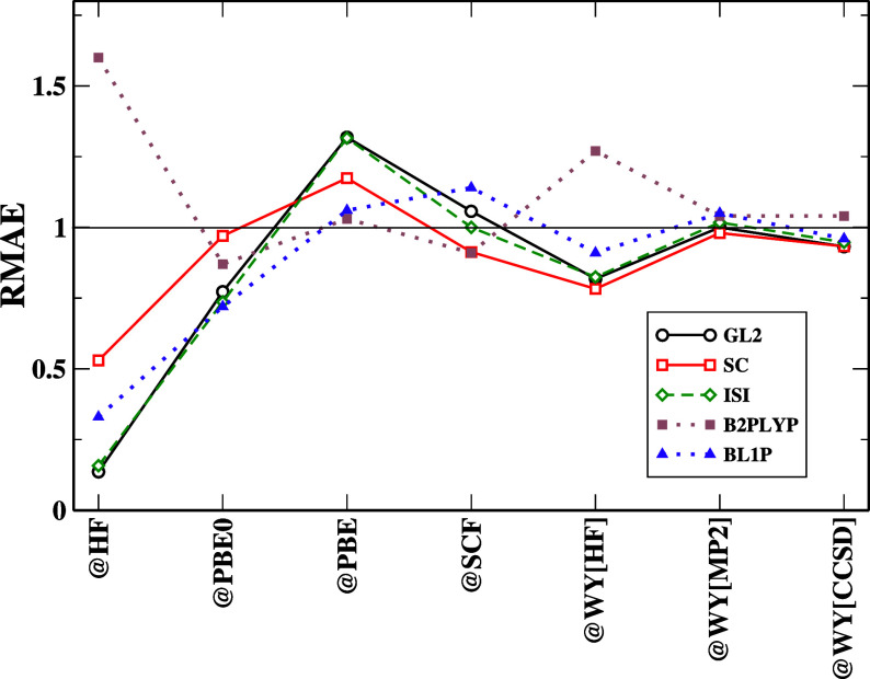 Understanding the Core Limitations of Second-Order Correlation-Based Functionals Through: Functional, Orbital, and Eigenvalue-Driven Analysis.