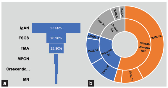 Glomerulonephritis After Renal Transplatation in South Asia - Single Center Experience Over 5 Decades.