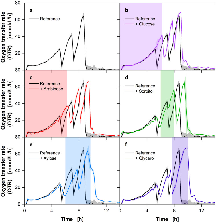 Sampling-free investigation of microbial carbon source preferences on renewable feedstocks via online monitoring of oxygen transfer rate.
