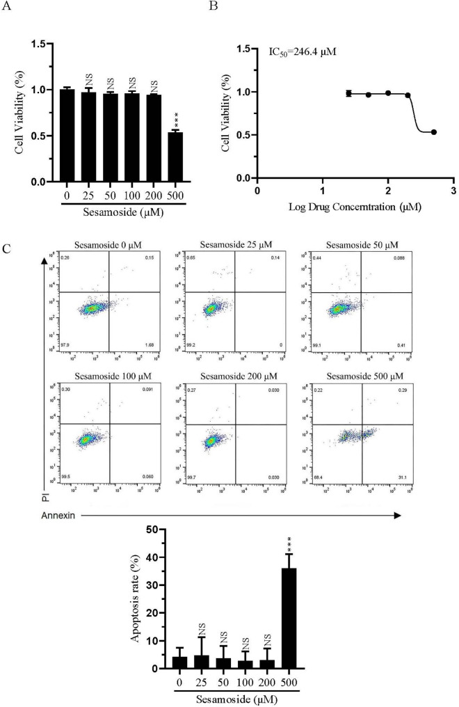 The amelioration effect of sesamoside on inflammatory response in septic shock.