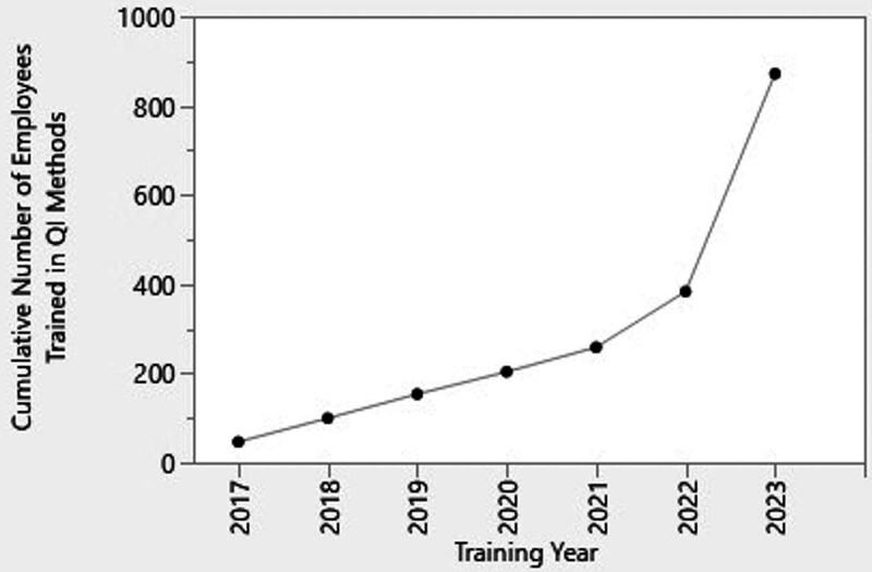 Increasing Academic Output through Quality Improvement Educational Strategies.