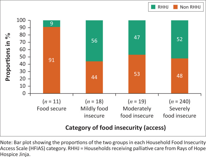 Risk of child undernutrition in households with life-limiting illness: A cross-sectional study.