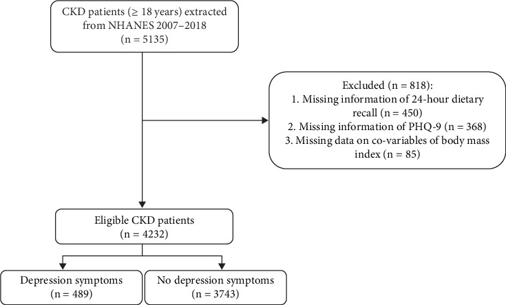 Association Between Dietary Inflammatory Index and Depression Symptoms in Chronic Kidney Disease.