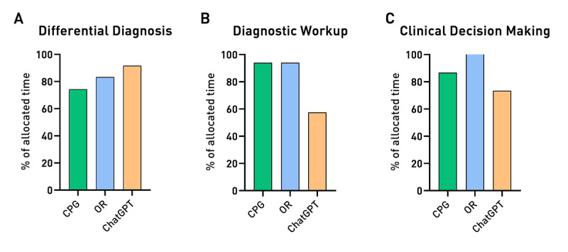 Impact of Clinical Decision Support Systems on Medical Students' Case-Solving Performance: Comparison Study with a Focus Group.