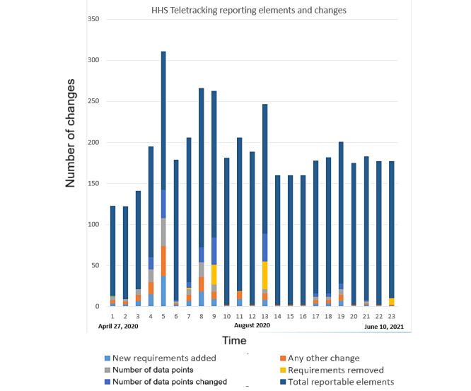 The Impact of the Burden of COVID-19 Regulatory Reporting in a Small Independent Hospital and a Large Network Hospital: Comparative Mixed Methods Study.