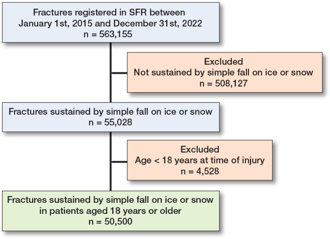 Fractures sustained by slipping on ice or snow: an epidemiological study of 50,500 fractures from the Swedish Fracture Register.