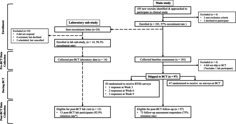 Feasibility of a prospective, longitudinal study of resilience among young military recruits with an embedded laboratory sub-study: the ARMOR pilot trial.
